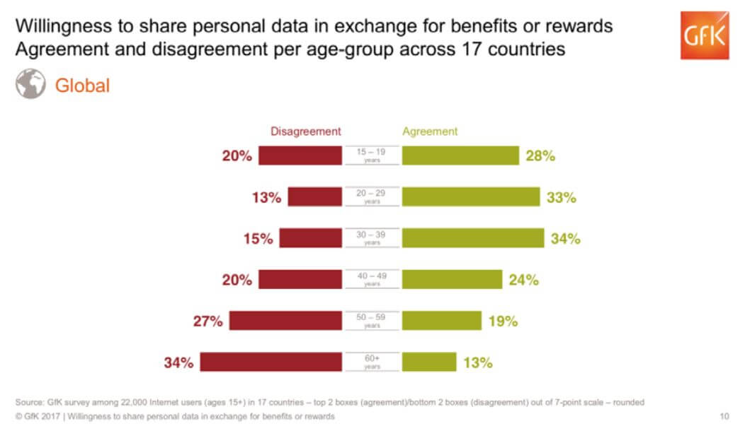 Willingness to share personal data